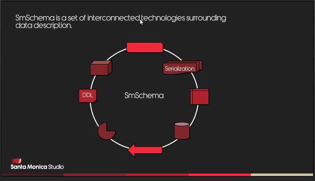 slide: SmSchema architecture high level